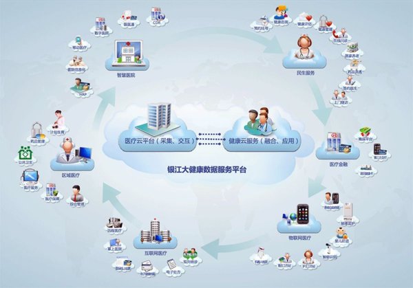 银江大健康数据服务平台