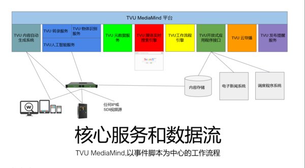 TVU Media Mind 平台