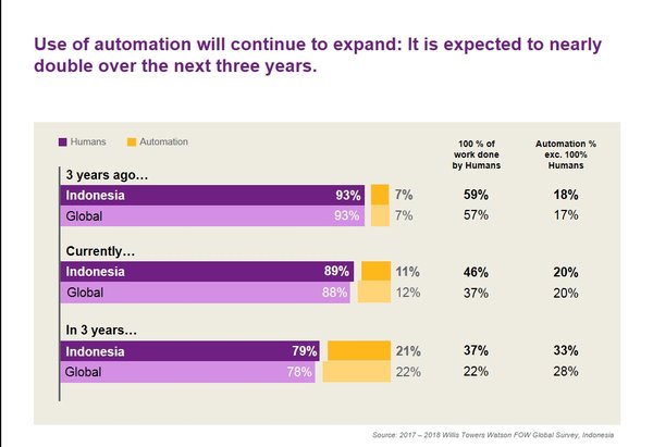 Workplace Automation to Nearly Double in Indonesia in The Next 3 Years - Willis Towers Watson