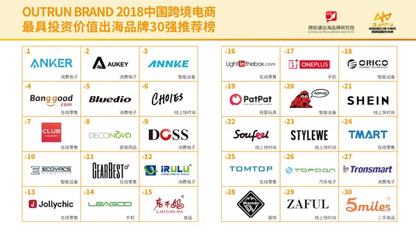 中国跨境电商最具投资价值出海品牌30强