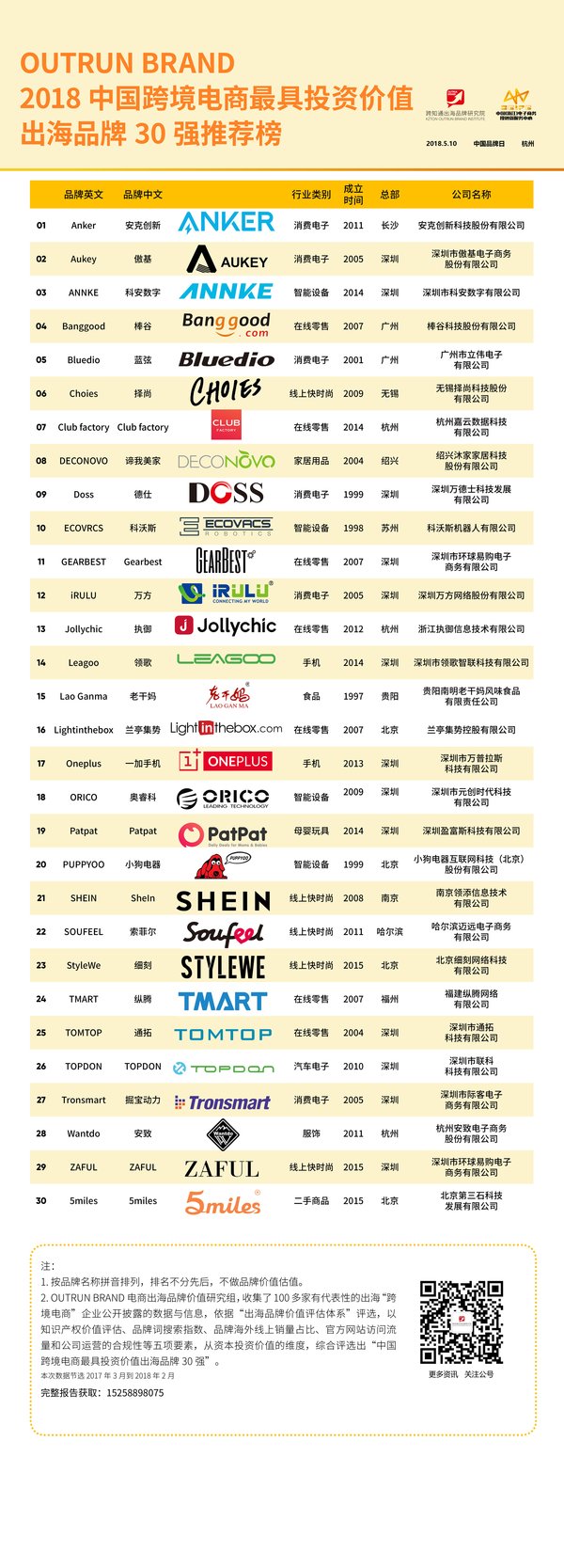 电商出海品牌30强榜单