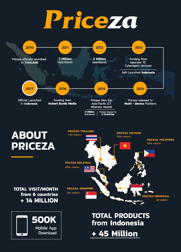Perjalanan 5 Tahun Priceza Indonesia