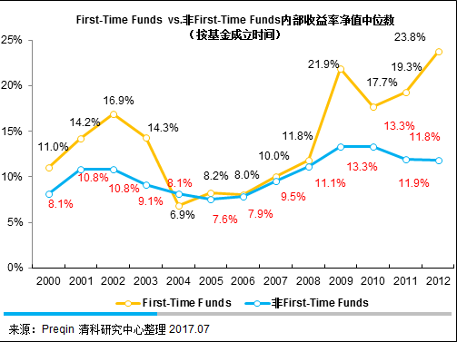 根据Preqin全球数据统计，自2000年至2012年的12年间全球私募市场First-Time Funds的投资回报水平经历了两次较大的起伏，整体波动较大，但历年投资回报水平表现较非First-Time Funds更为抢眼。至2012年，全球私募市场First-Time Funds 的内部收益率净值（中位数）已增至23.8%，远远高于非First-Time Funds的11.8%。