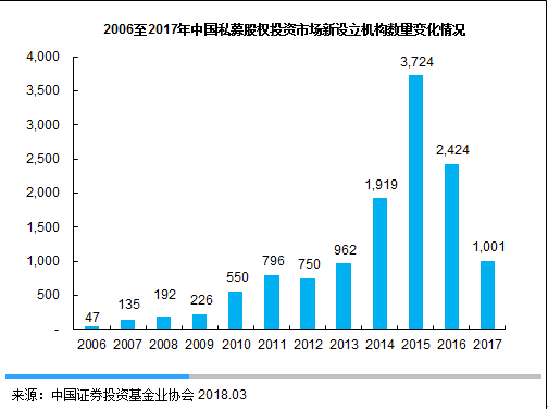 2006年至2017年中国私募股权投资市场新成立机构数量来看，2010年开始大规模加速增长。自2014年“大众创业，万众创新”口号首次提出以来进入高潮。根据中国证券投资基金业协会数据统计，2014-2017年四年间，中国私募股权投资市场共新成立超九千家机构，占机构总数量的68.9%。其中，2015年新成立的机构达到3,724家，为过去十年的较高峰。