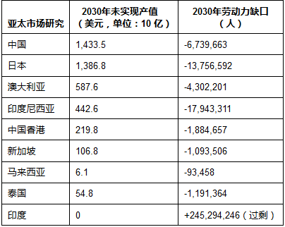 人才缺口威脅亞太區(qū)商業(yè)發(fā)展，或影響中國制造業(yè)主導(dǎo)地位 | 美通社