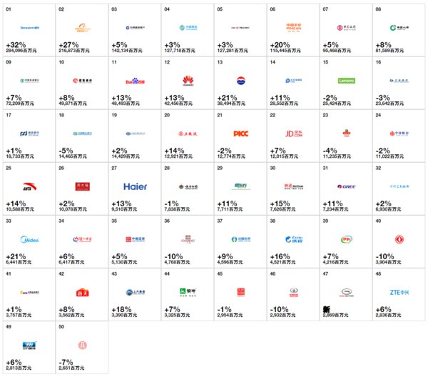 2018中國最佳品牌排行榜出爐（附完整榜單） | 美通社