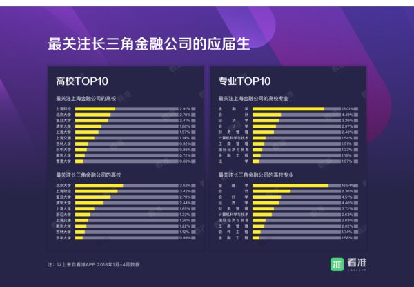 看准网：长三角应届生超9成留下，金融专业最大竞争来自北京大学