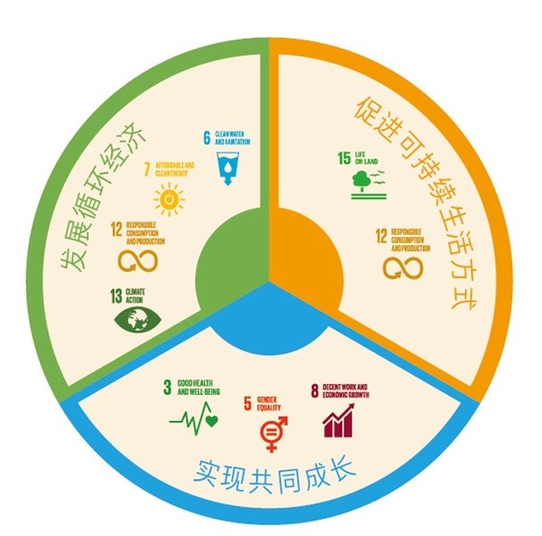 公司将以SDGs中的八大方向为依据开展行动