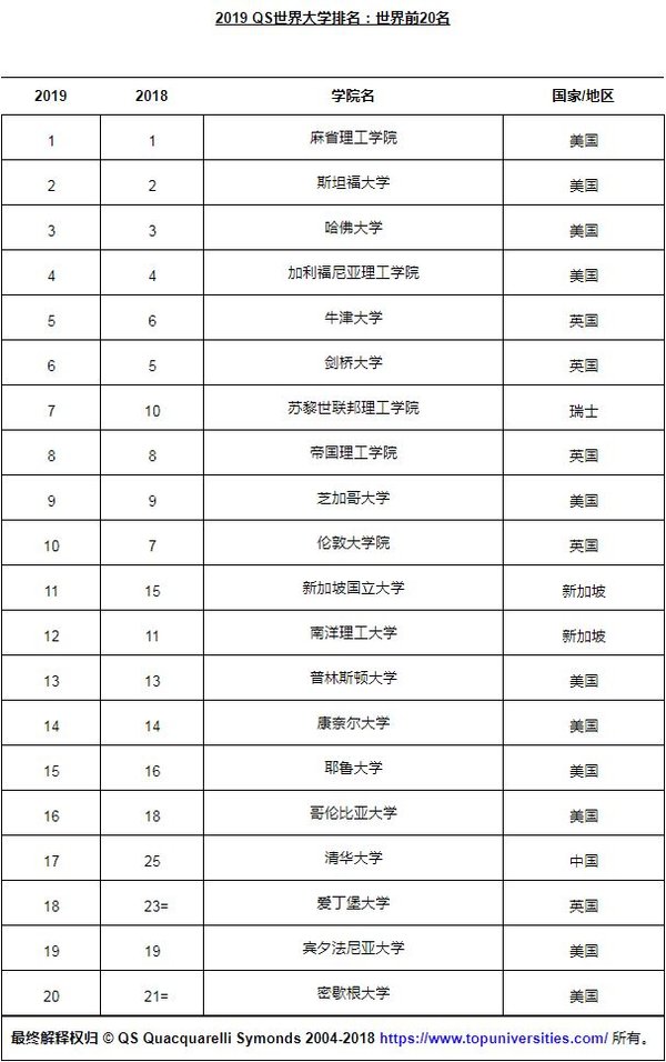 2019 QS世界大學(xué)排名：清華大學(xué)進(jìn)入前二十，中國(guó)40所大學(xué)上榜 | 美通社