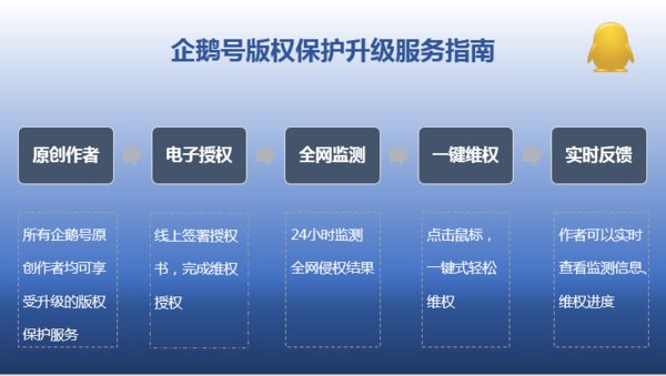 腾讯企鹅号推一站式版权保护服务 全网维权一键搞定