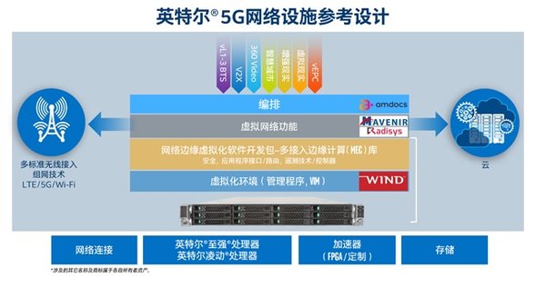 英特尔发布全新网络设施参考设计 加速通信服务提供商5G商业化进程
