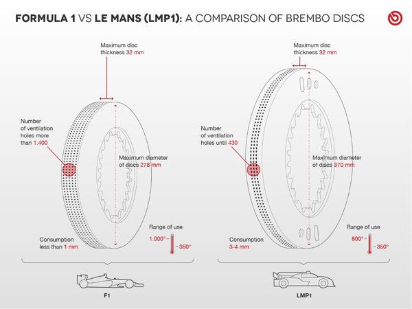 F1单座赛车和LMP1赛车的布雷博制动盘对比图