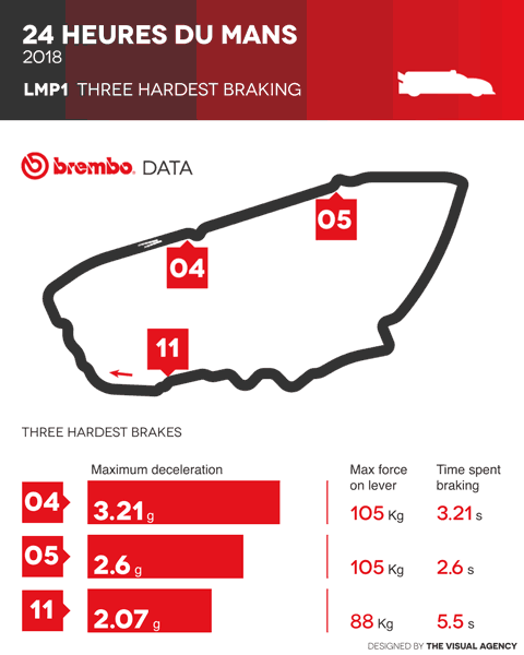 勒芒24小时耐力赛：LMP1的制动性能分析