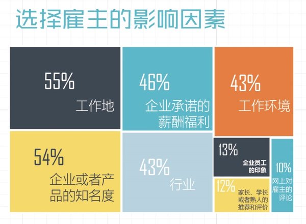 選擇雇主的影響因素