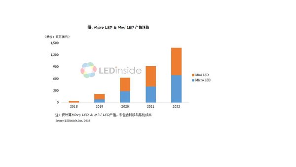 集邦咨询：Micro LED&Mini LED加速发展，2022年产值近14亿美元