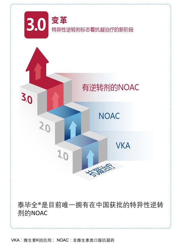 泰畢全(R)是目前唯一擁有在中國獲批的特異性逆轉劑的NOAC