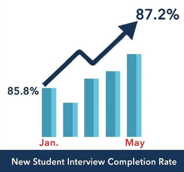 华尔街英语客户支持中心面向全国运营 新学员访问完成率提升1.4%