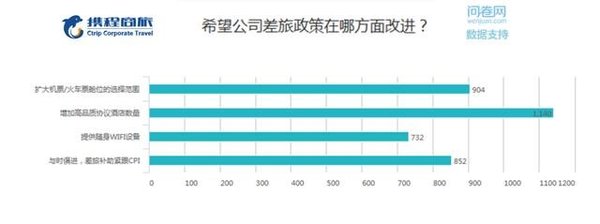 差旅人士改进住宿需求强烈