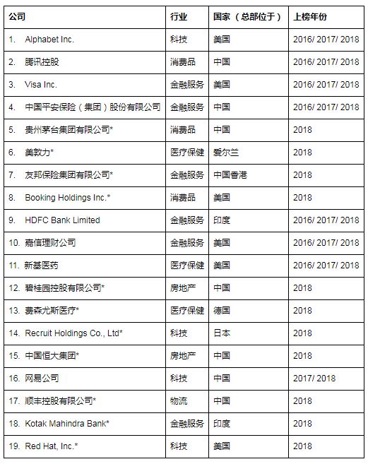 海德思哲發(fā)布2018年超級加速成長企業(yè)名單：中國首次超越美國 | 美通社