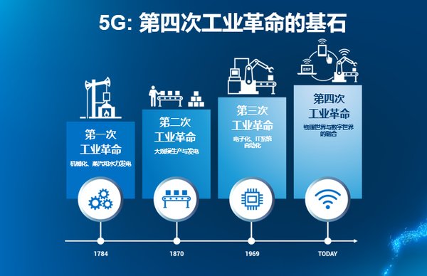 英特尔：5G是第四次工业革命基石 无线互联只是其“冰山一角”
