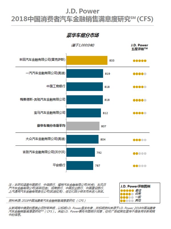 J.D. Power 2018中国消费者汽车金融销售满意度研究 -- 豪华车细分市场