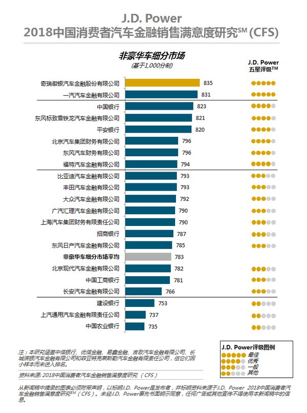 J.D. Power 2018中国消费者汽车金融销售满意度研究 -- 非豪华车细分市场