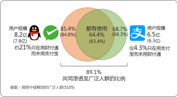 第三方移動支付用戶基數(shù)