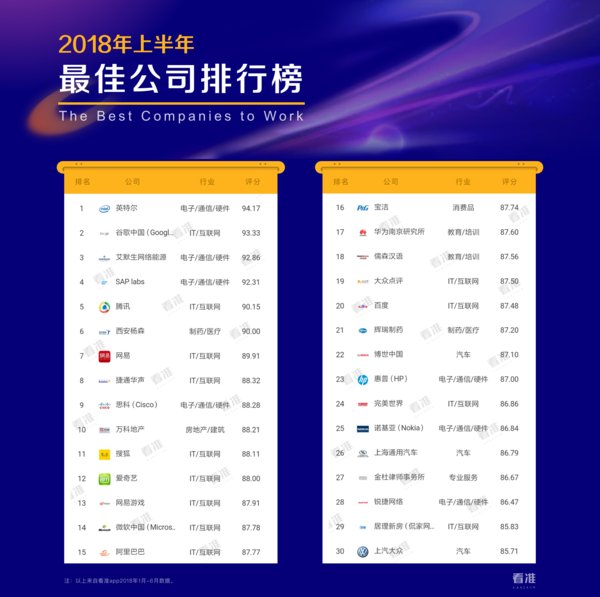 2018上半年最佳公司排行榜：資本寒冬期，外企優(yōu)勢(shì)凸顯 | 美通社