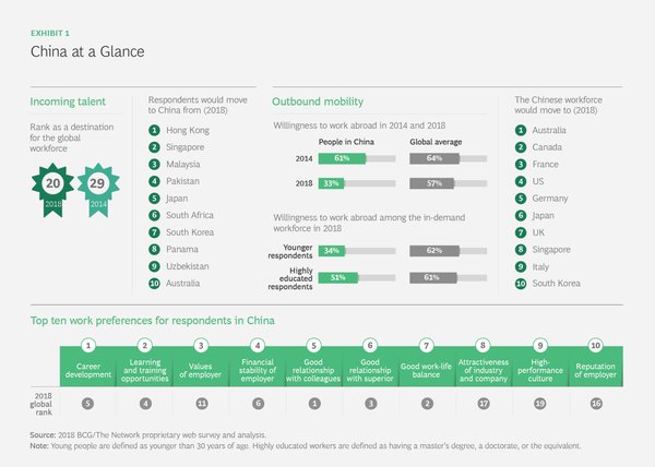 中國年輕人僅34%愿意出國工作，遠(yuǎn)低于全球水平 | 美通社