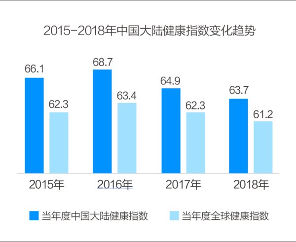 招商信諾人壽發(fā)布《2018年健康指數(shù)》，中國大陸位居第六 | 美通社