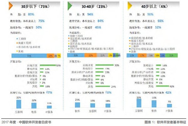 CSDN起底中国开发者现状：Java、R、JS 最常用，架构师薪资较高