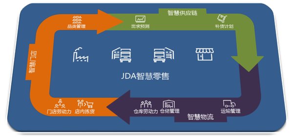 JDA 零售行业整体解决方案