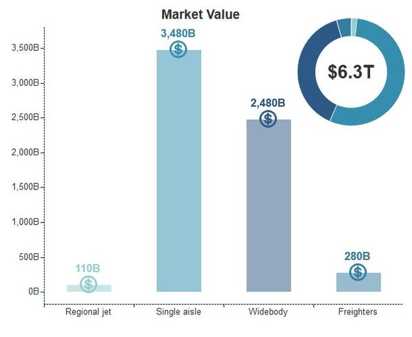 波音預測15萬億美元的商用飛機和服務(wù)市場 | 美通社