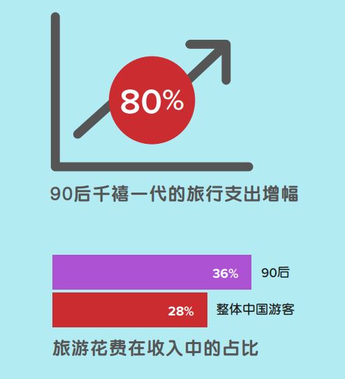 90后走出亞洲，中國(guó)游客旅游開支不斷增加 | 美通社