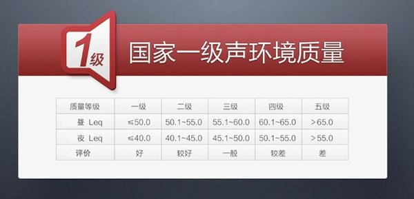 国家一级声环境质量标准等级图