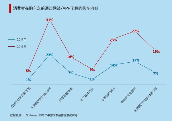 消费者在购车之前通过网站或App了解的部分购车内容，数据来源：J.D. Power 2018中国汽车销售满意度研究（SSI）