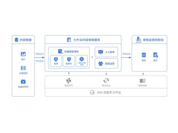 七牛云内容审核服务