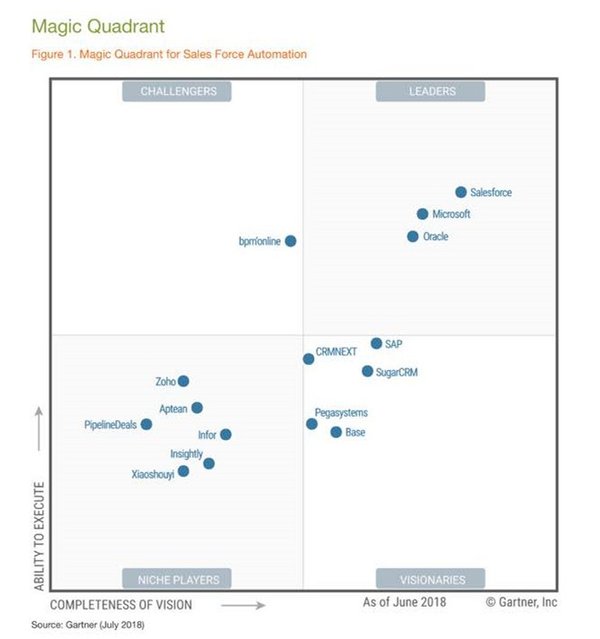 Gartner 2018年銷售自動化魔力象限