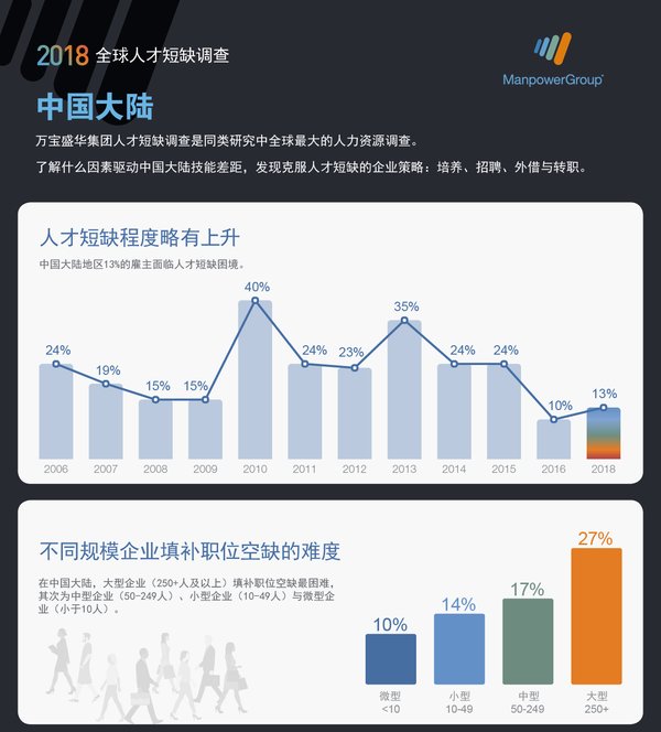 为了解人才短缺对企业的影响，2018年，万宝盛华集团访问了中国大陆的1,121位雇主：与去年同期相比，您填补职位空缺方面困难程度是否有变化？其中13%的受访雇主表示，填补空缺比以往更加困难。