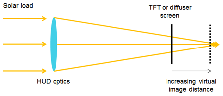 图 2：HUD光学器件将太阳能负载放大到散射屏或薄膜晶体管（TFT）面板上