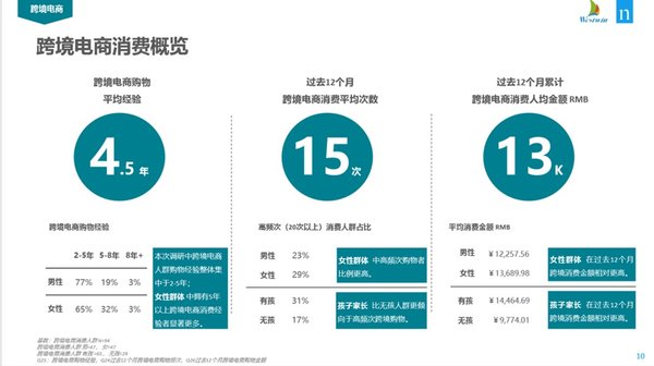 2018中国跨境消费研究报告出炉 77%男性跨境网购化妆品
