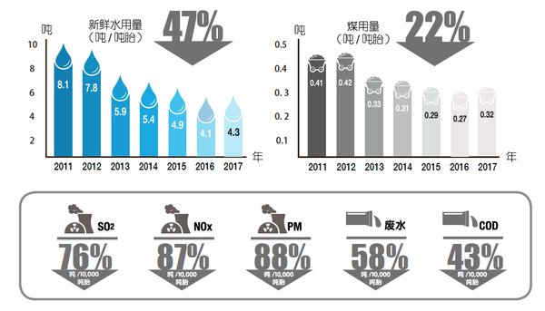 佳通大幅降低資源消耗