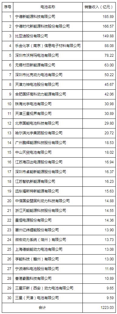 2017年度中國鋰離子電池前30強企業(yè)名單發(fā)布 | 美通社