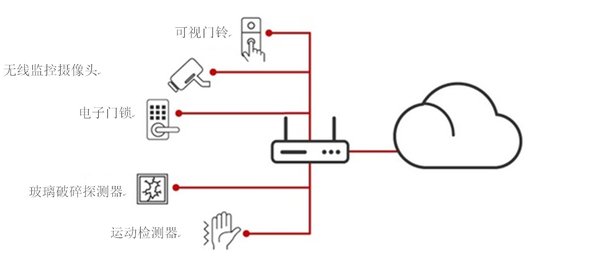 德州仪器：开箱即用的物联网 构建一个无缝、安全的智能家庭网络