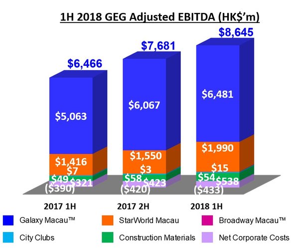 1H 2018 GEG Adjusted EBITDA (HK$'m)