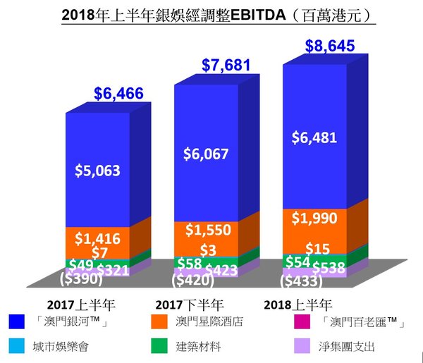 2018年上半年銀娛經調整EBITDA（百萬港元）