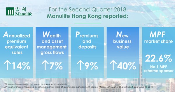 Manulife Hong Kong reports strong results for second quarter and first half of 2018