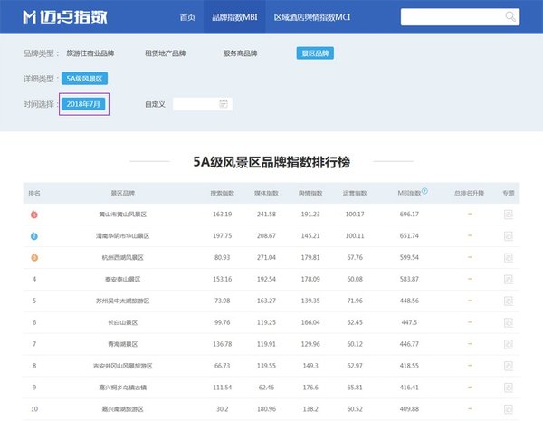 中国5A级景区品牌影响力榜单发布 舆情监测是亮点