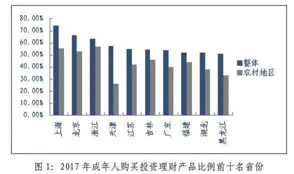 2017年成年人购买投资理财产品比例前十名省份