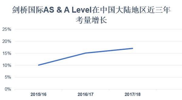 剑桥国际 AS & A Level 在中国大陆地区近三年考量增长